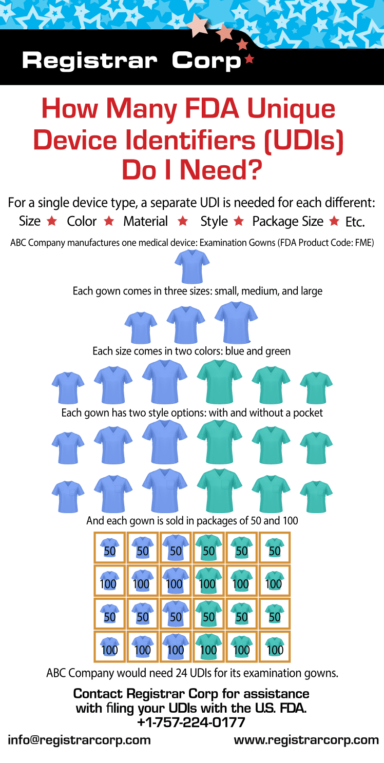 How Many UDIs Will You Need?
