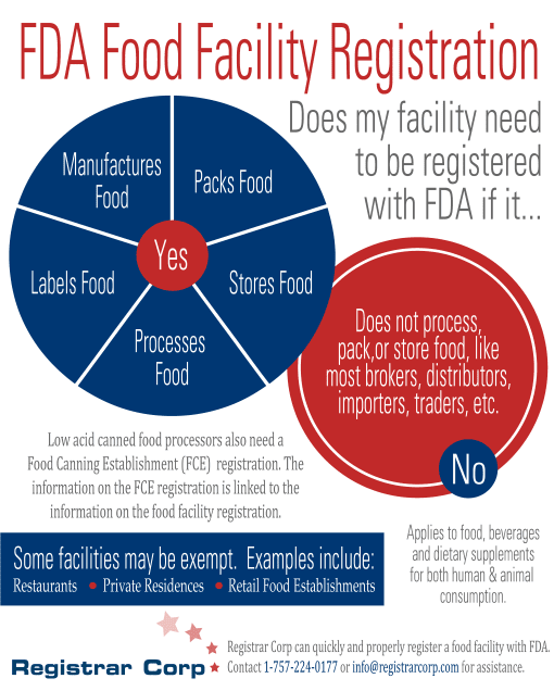 Who Must Register with FDA