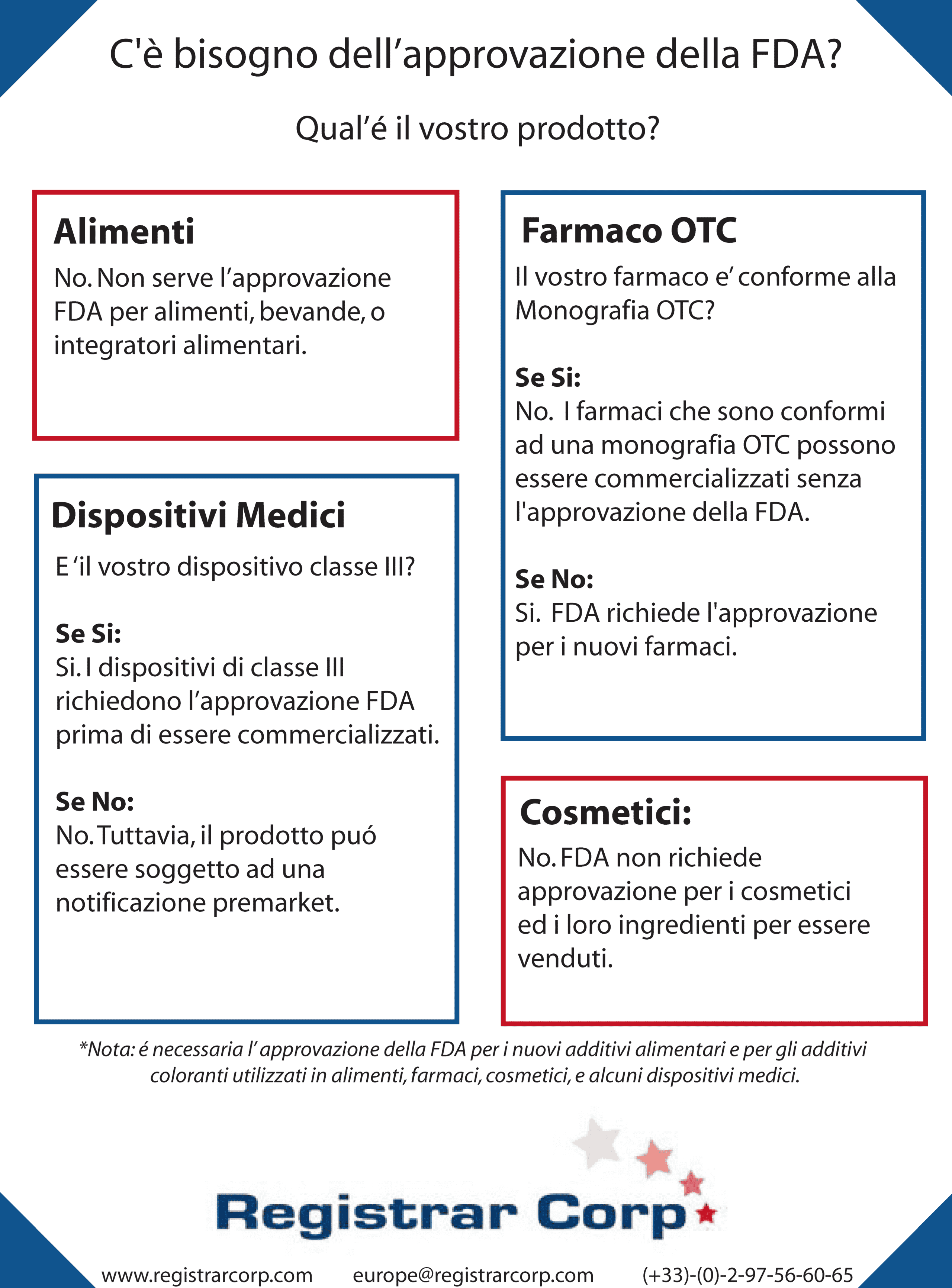 FDA-Approval-Infographic-Italian