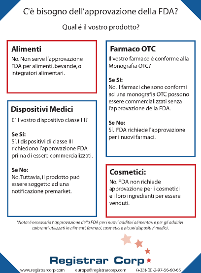 Does Your Product Require FDA Approval?