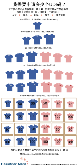 How Many UDIs Will You Need?