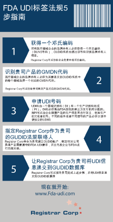 Five Steps to FDA UDI Compliance