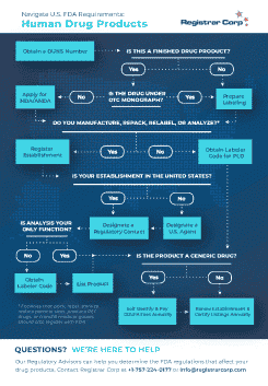 Navigate U.S. FDA Requirements for Human Drug Products
